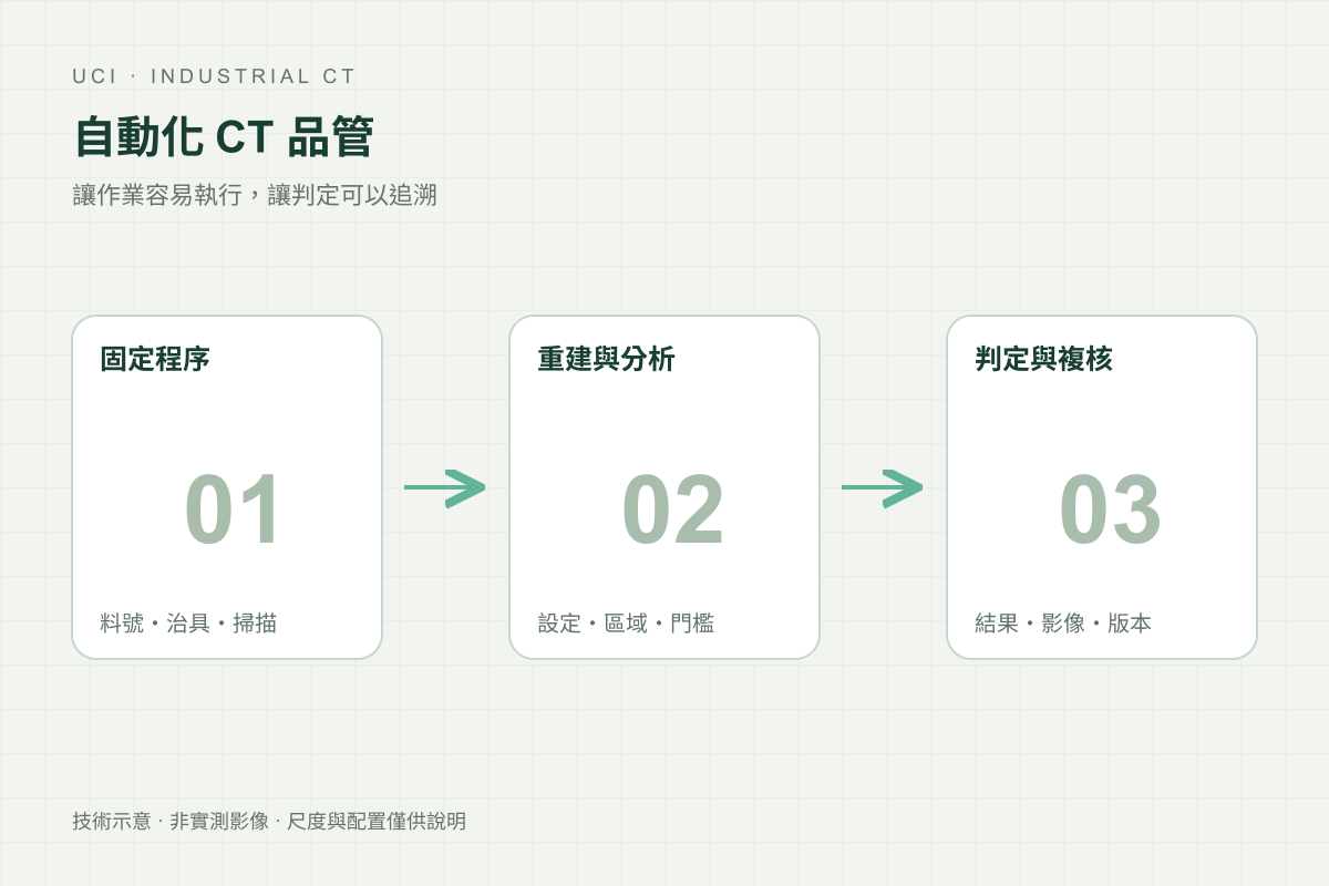 掃描、重建、分析與複核的整合示意