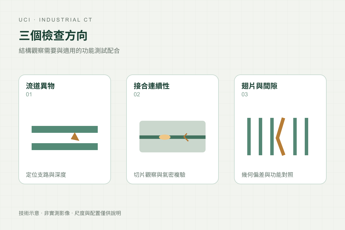 流道異物、接合區不連續與翅片偏移三種示意